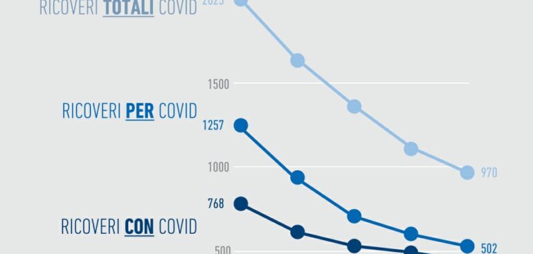 covid,-fiaso:-«ricoveri-giu-del-16%».-migliore:-«curva-scende-ma-lentamente,-serve-prudenza»