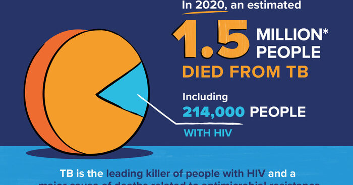 oms,-1,5-mln-morti-per-tbc-nel-2020,annullati-anni-progressi