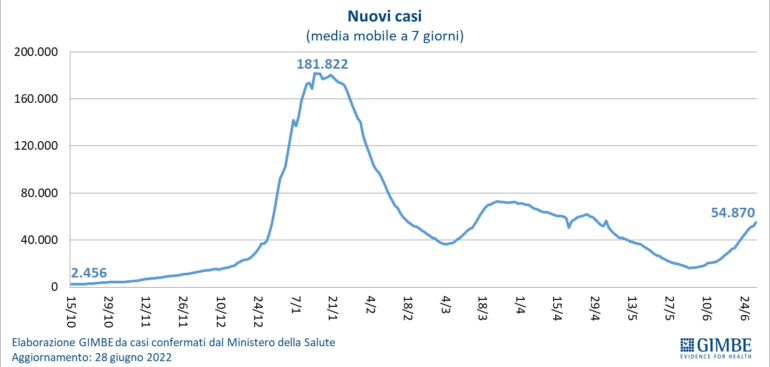 covid,-gimbe:-«piu-50%-dei-casi-in-7-giorni.-aumentano-ricoveri,-terapie-intensive-e-decessi»