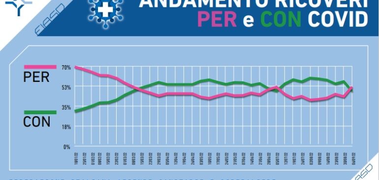 covid,-calano-ancora-i-ricoveri-(-23,1%).-e-il-dato-migliore-delle-ultime-6-settimane